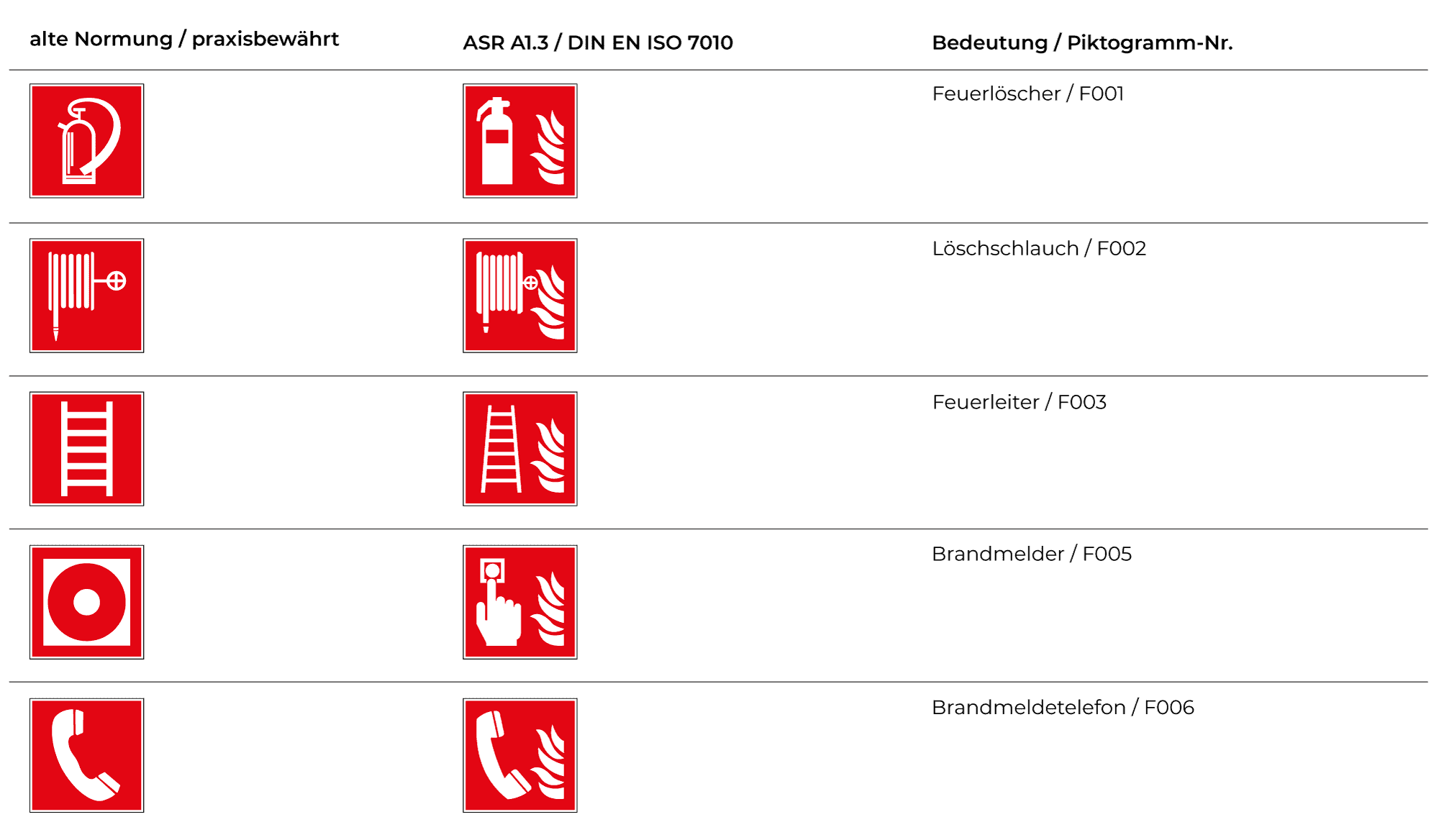 Brandschutzzeichen und Feuerlöscher Schilder in der Übersicht