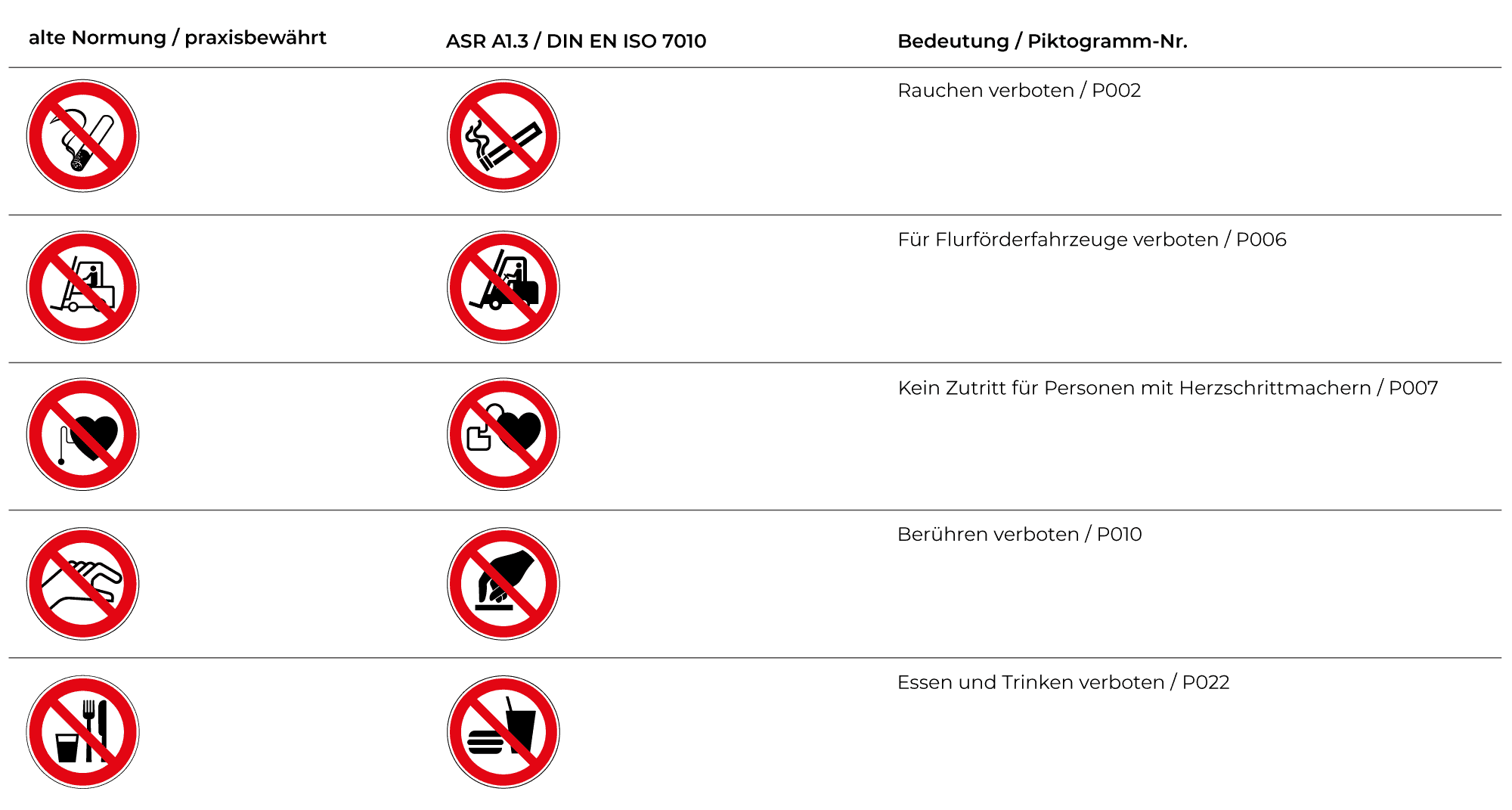 Verbote und Verbotszeichen nach alten Normen/praxisbewährt sowie nach ASR A1.3 / DIN EN ISO 7010